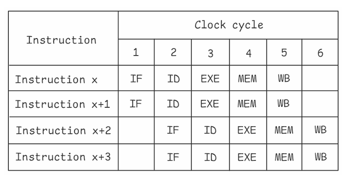 2-way Superscalar CPU