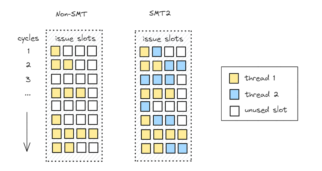 Threading on a 4-way Superscalar CPU